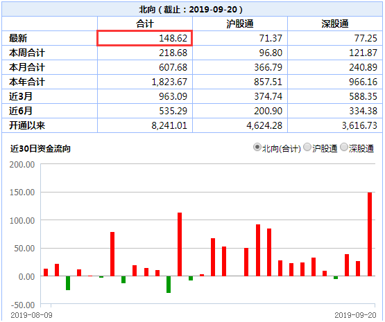 #证券时报#北上资金尾盘疯狂！3分钟净流出163亿，富时标普今日“充值到账”，这20只陆股通标的却遭甩卖