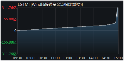 #证券时报#北上资金尾盘疯狂！3分钟净流出163亿，富时标普今日“充值到账”，这20只陆股通标的却遭甩卖