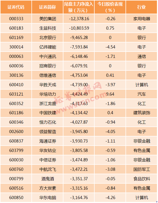 #证券时报#北上资金尾盘疯狂！3分钟净流出163亿，富时标普今日“充值到账”，这20只陆股通标的却遭甩卖