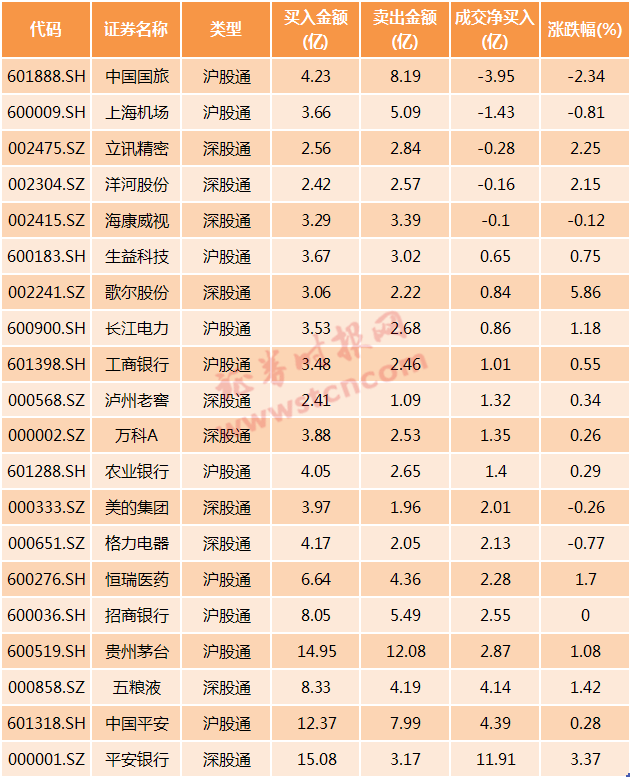 #证券时报#北上资金尾盘疯狂！3分钟净流出163亿，富时标普今日“充值到账”，这20只陆股通标的却遭甩卖
