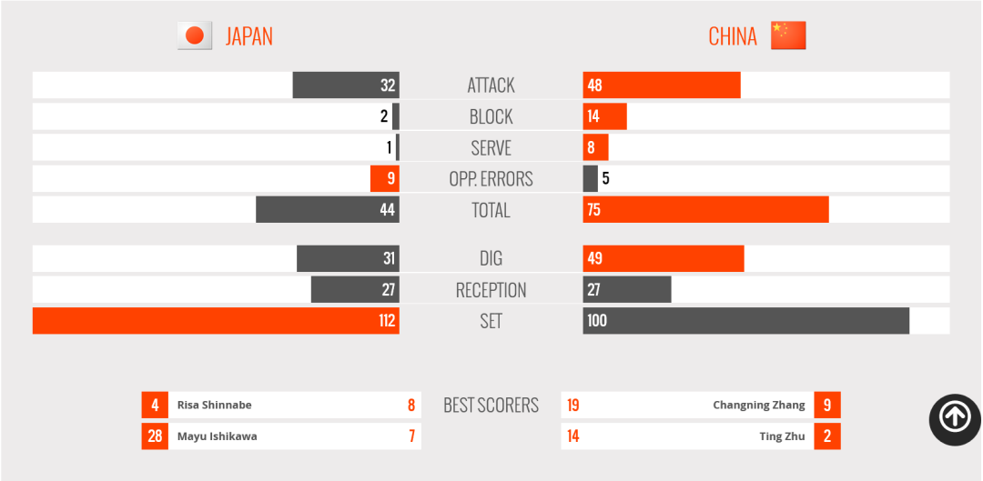 中国女排：独家智酷｜大数据回顾中国女排 vs 日本女排