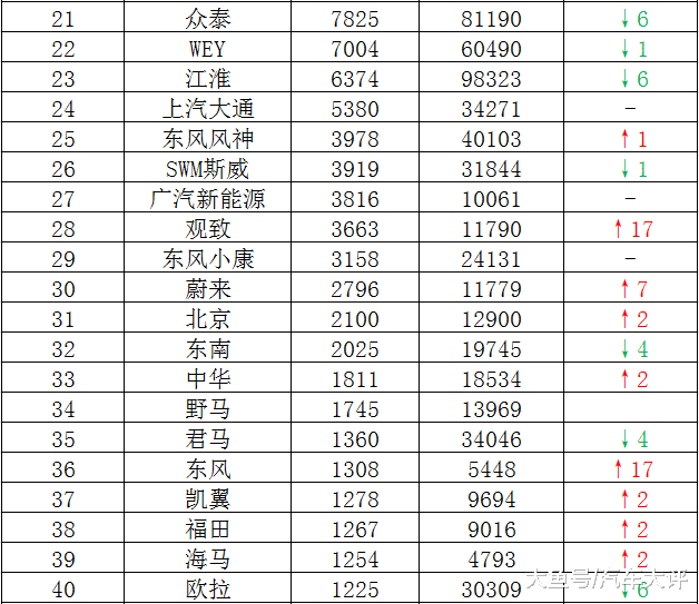 「中国质量万里行」8月自主汽车品牌销量排行榜，吉利蝉联冠军，捷途汽车进前十名