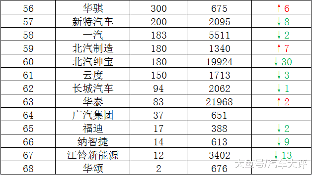 「中国质量万里行」8月自主汽车品牌销量排行榜，吉利蝉联冠军，捷途汽车进前十名