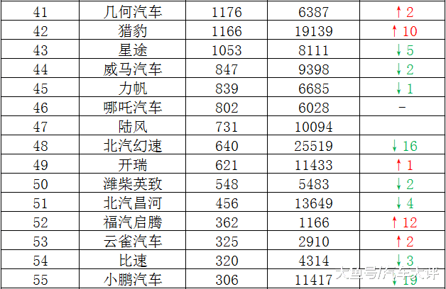 「中国质量万里行」8月自主汽车品牌销量排行榜，吉利蝉联冠军，捷途汽车进前十名