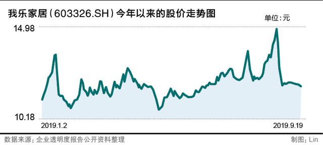 [投资者网]董事长代理董秘？我乐家居高管离职后遗症与经销商风险