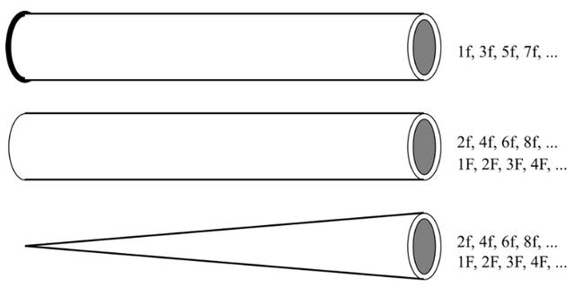 [中科院物理所]小号只有三个键，为啥能吹那么多音？