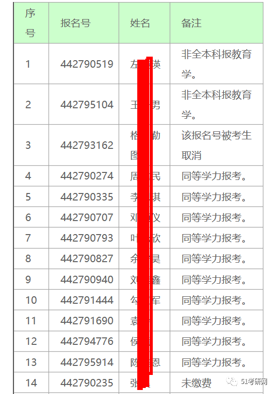 51考研网：20考研：怎样才算报名成功？报名之后还可以修改信息、换学校吗？