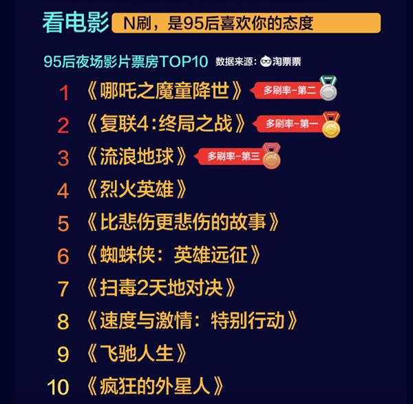 [经济日报]《95后夜猫子报告》出炉：三成95后熬夜到1点