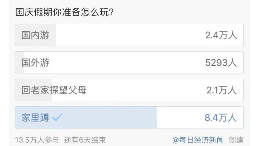 中国经济网■国庆出游人次预计近800000000！网友：我只去这……