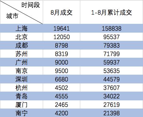 「中国质量万里行」8月一线城市二手房集体“哑火”苏州、成都量价领跌热门二线城市