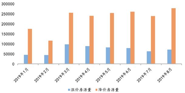 「中国质量万里行」8月一线城市二手房集体“哑火”苏州、成都量价领跌热门二线城市