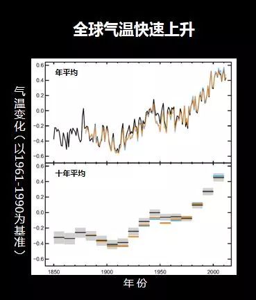 这是珠穆朗玛峰的绒布冰川1921年和2007年的对比图以及阿尔卑斯某冰川