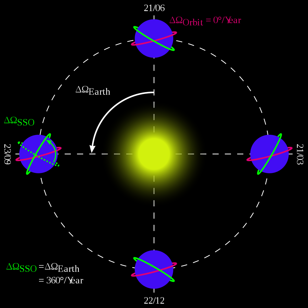 什么是平均恒星日和平均太阳日