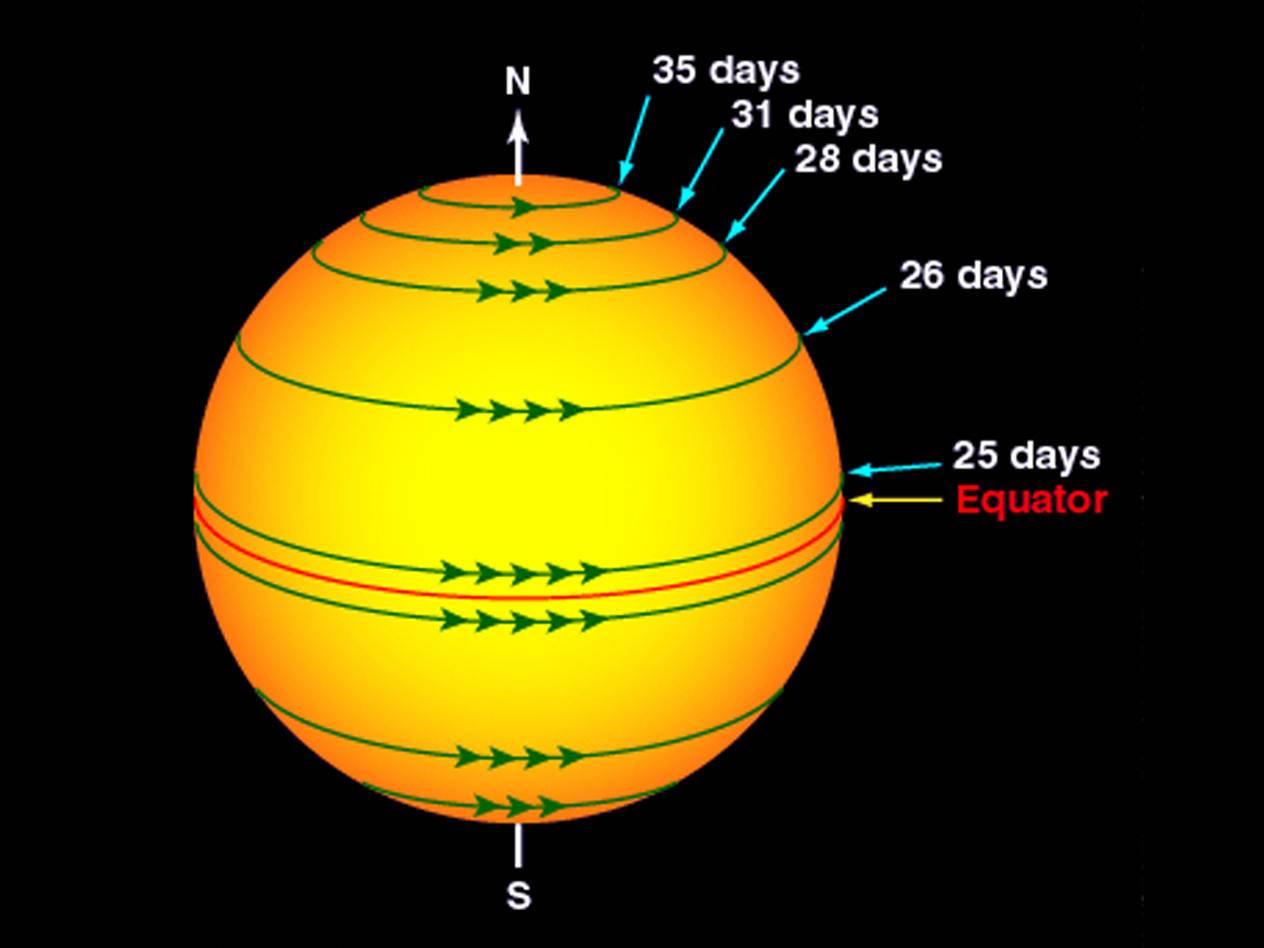 什么是平均恒星日和平均太阳日