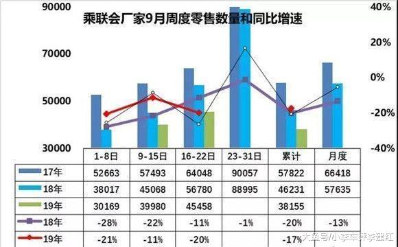 「中国质量万里行」前三周销量猛降17%：金九银十泡汤成定局，大家为啥还不买车？