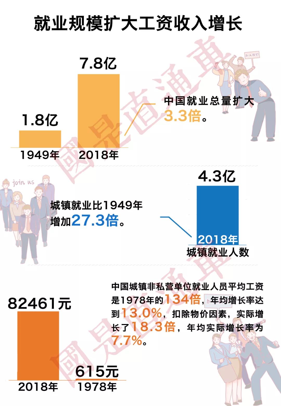 「国是直通车」70年：从七组民生成绩单看中国