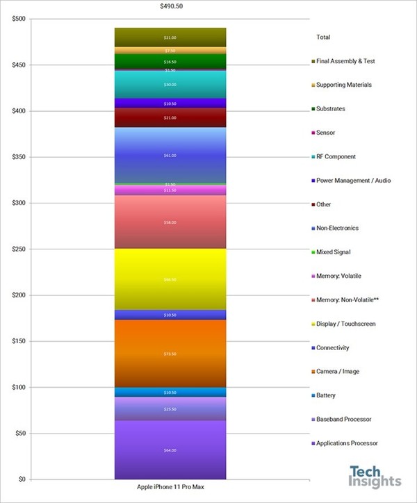 中国质量万里行■iPhone 11 Pro Max物料成本曝光 为售价的27%你敢信？
