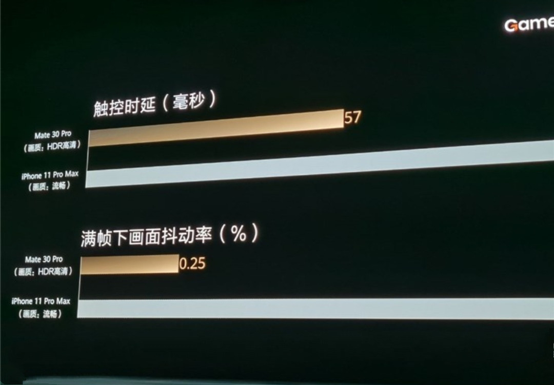 [中国质量万里行]余承东再次确认：麒麟990超过A13芯片，我们已经干翻了苹果