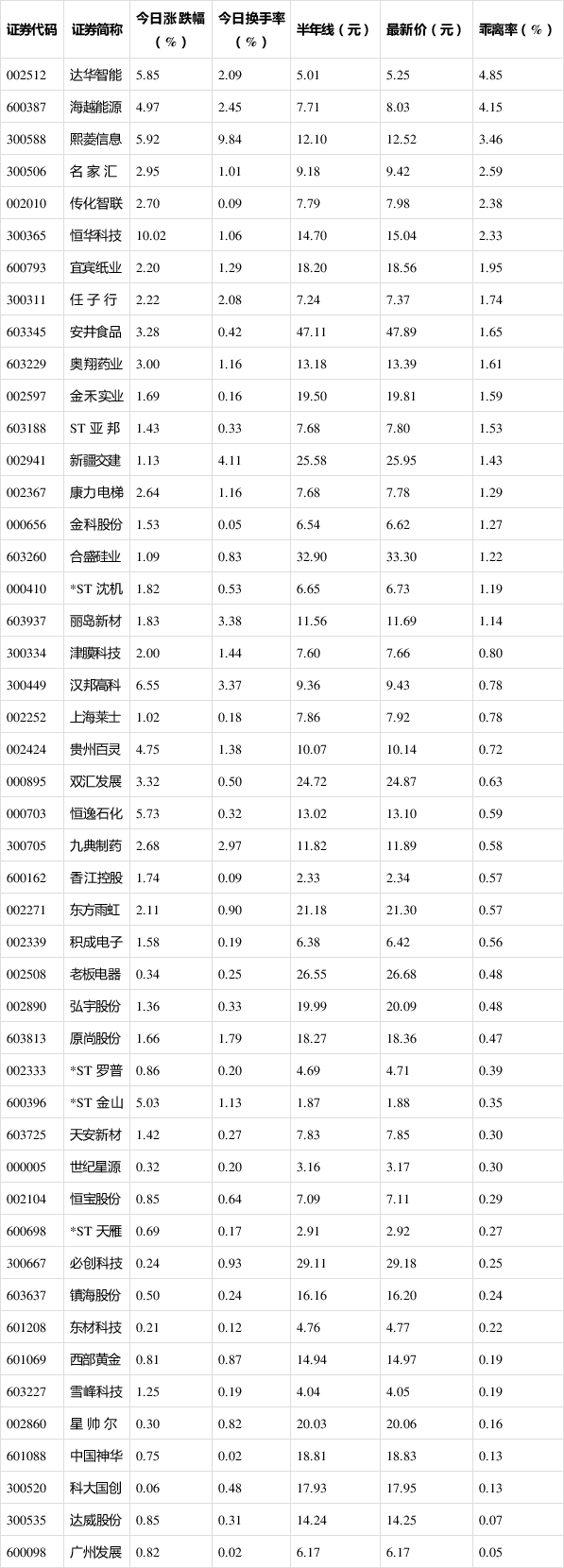 证券时报：47只个股突破半年线
