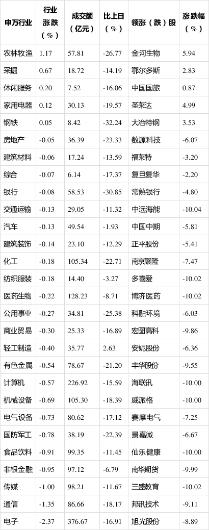 证券时报■今日12只A股跌停 电子行业跌幅最大