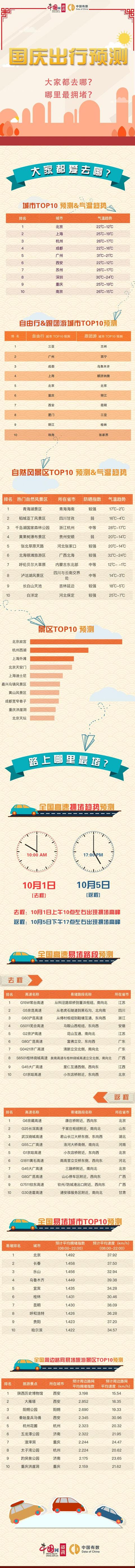 手机中国网■想在国庆避开人山人海？这份出行数据预测值得一看