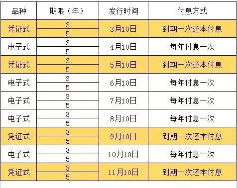 「经济日报」国庆后理财买什么？低风险的国债看过来，10月10日第8期国债将发售