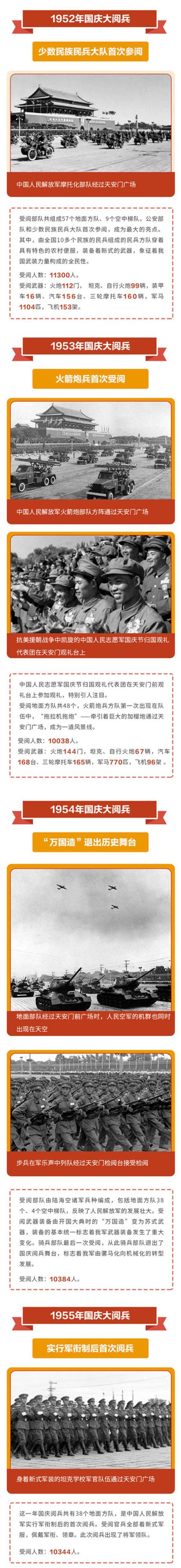 手机中国网■新中国成立以来在天安门举行的15次大阅兵