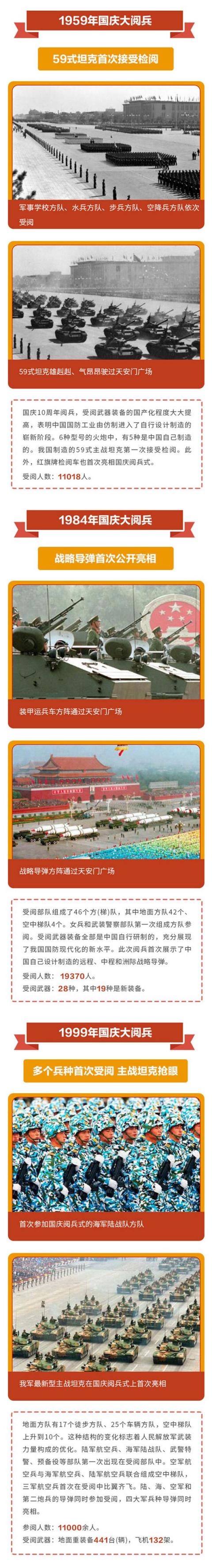 手机中国网■新中国成立以来在天安门举行的15次大阅兵