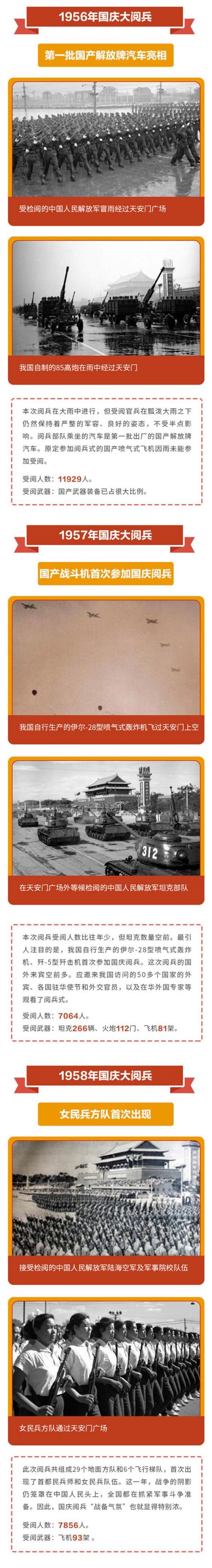 手机中国网■新中国成立以来在天安门举行的15次大阅兵