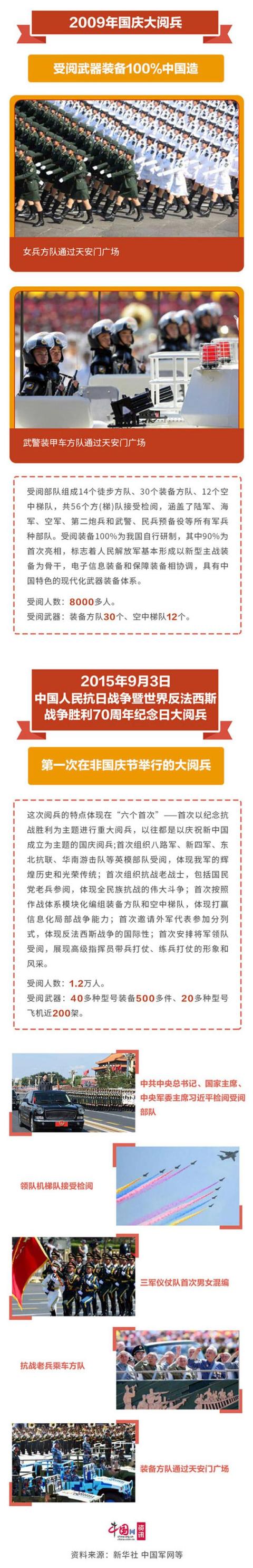 手机中国网■新中国成立以来在天安门举行的15次大阅兵
