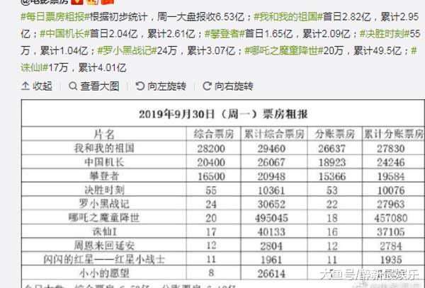 【中国质量万里行】首日票房6.5亿，10月1日近8亿，今年国庆7天票房稳破记录