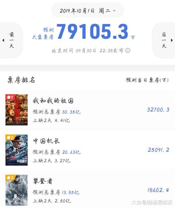 【中国质量万里行】首日票房6.5亿，10月1日近8亿，今年国庆7天票房稳破记录