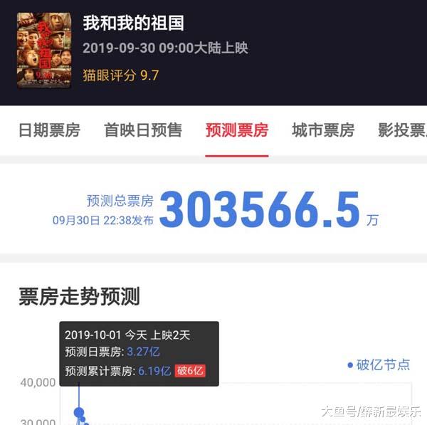 【中国质量万里行】首日票房6.5亿，10月1日近8亿，今年国庆7天票房稳破记录