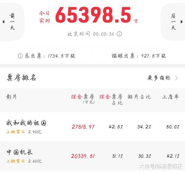 【中国质量万里行】首日票房6.5亿，10月1日近8亿，今年国庆7天票房稳破记录
