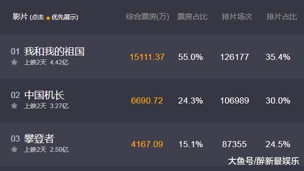 【中国质量万里行】首日票房6.5亿，10月1日近8亿，今年国庆7天票房稳破记录