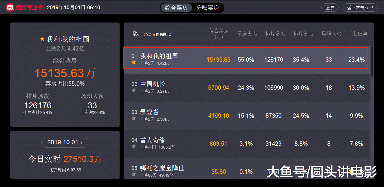 中国质量万里行■豆瓣8.2,《我和我的祖国》热映，口碑炸裂，网友：太好看了