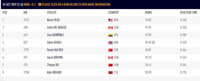 [信网]田径世锦赛谢震业200米第7 创中国选手最佳战绩