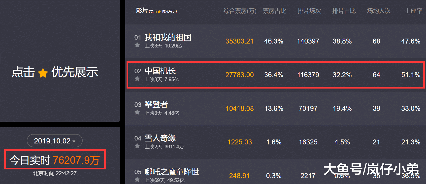 「中国质量万里行」国庆档票房再次飙升，上座率力压《我和我的祖国》成为黑马电影！
