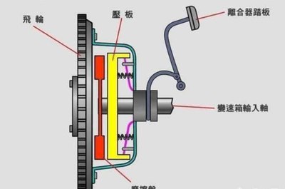 [中国质量万里行]换挡之后，离合器立马放开还是慢慢放？