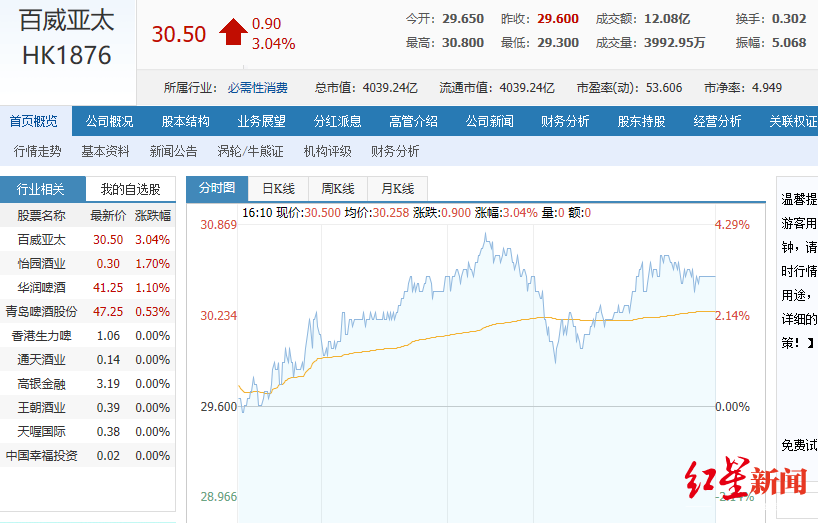 [红星新闻]百威亚太上市以来累涨近13% 市值突破4000亿港元
