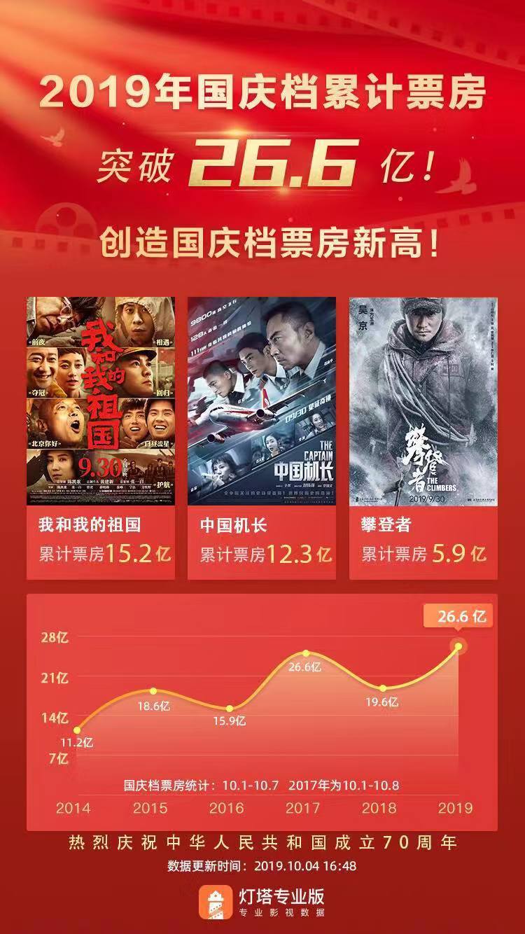 【经济日报】三部主旋律电影缔造史上最强国庆档 26.6亿票房再创新高