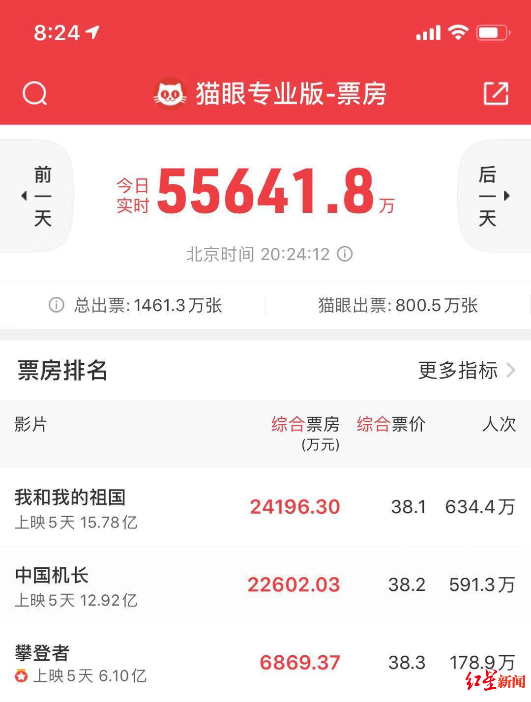 「红星新闻」三部主旋律电影合力破纪录！“最强国庆档”突破34.8亿票房