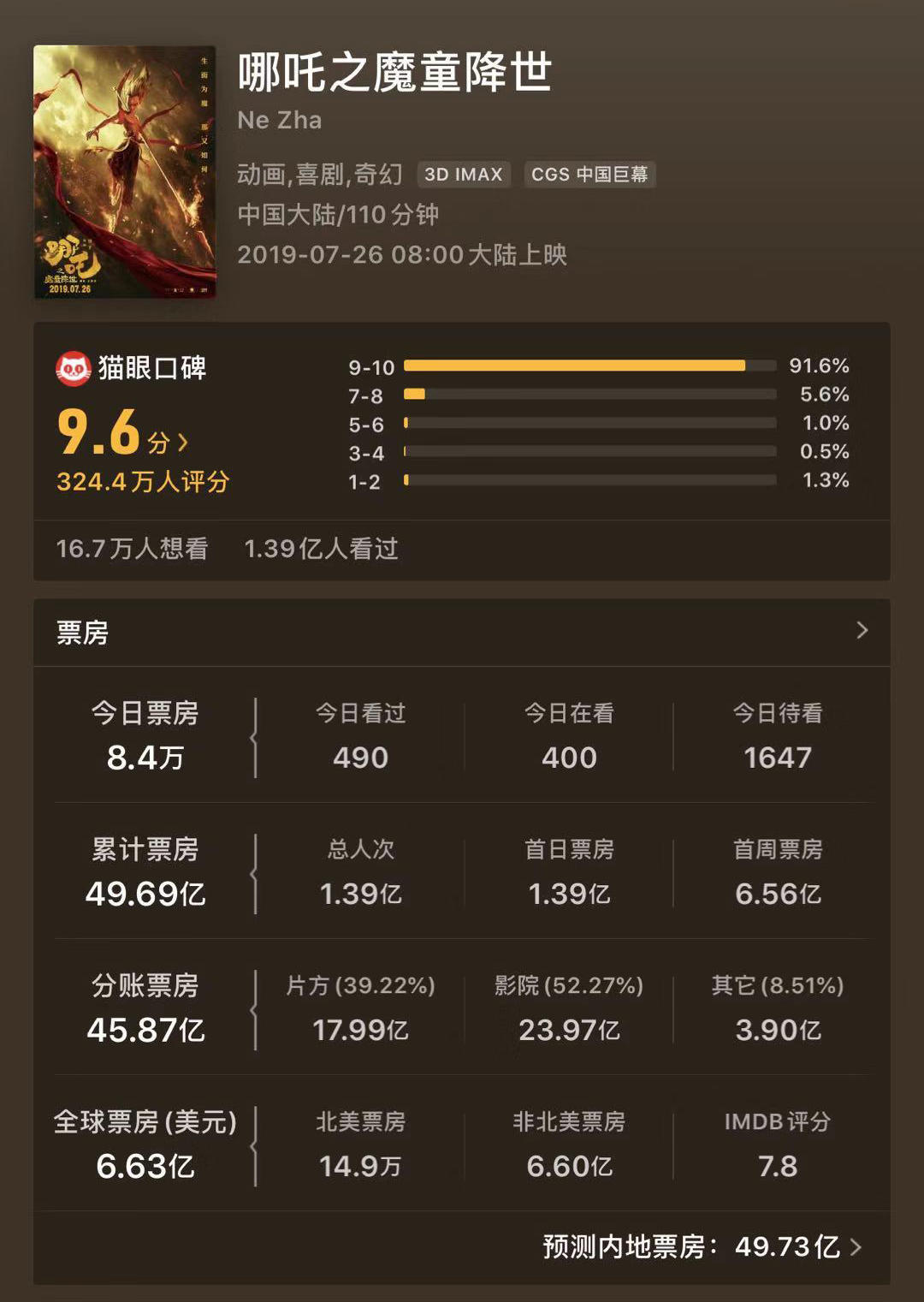 红星新闻：中国内地选送《哪吒之魔童降世》角逐奥斯卡“最佳国际电影”