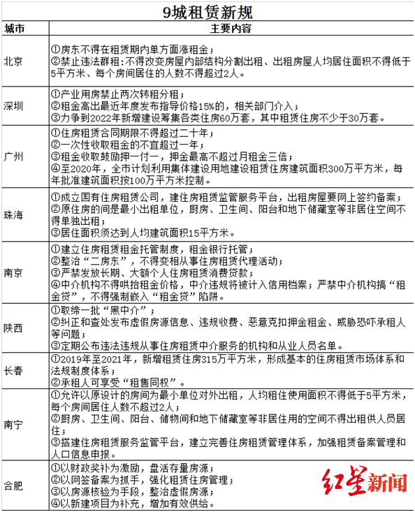 「红星新闻」“住房租赁新规”成热词，房企跑步布局