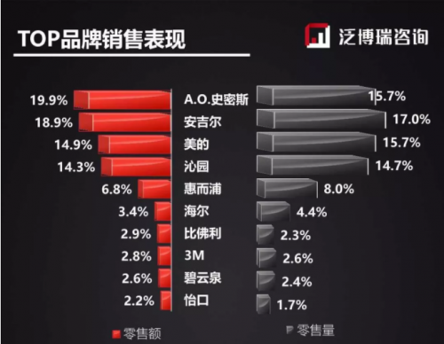 「中国青年网」中国净水器9月销量排行榜出炉 安吉尔力压A.O.史密斯美的勇夺冠军