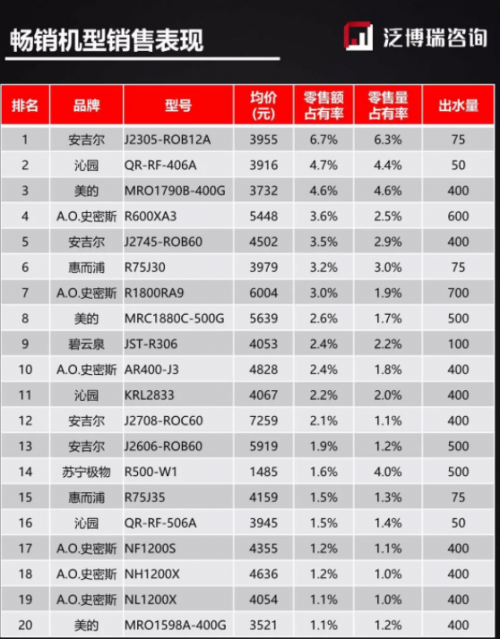 「中国青年网」中国净水器9月销量排行榜出炉 安吉尔力压A.O.史密斯美的勇夺冠军