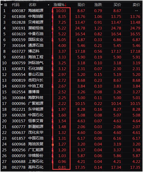 证券时报@又出黑天鹅！伊朗油轮遭2枚导弹击中，疑为恐怖袭击，国际油价盘中飙升，A股相关板块异动