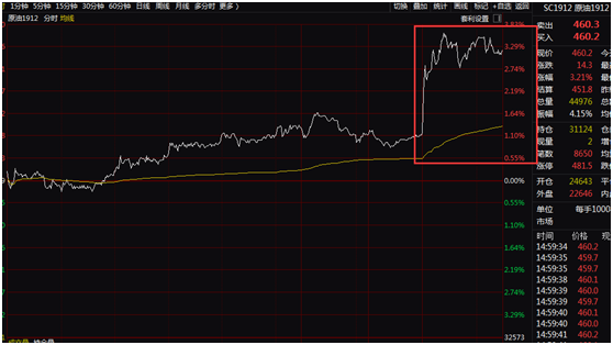 证券时报@又出黑天鹅！伊朗油轮遭2枚导弹击中，疑为恐怖袭击，国际油价盘中飙升，A股相关板块异动
