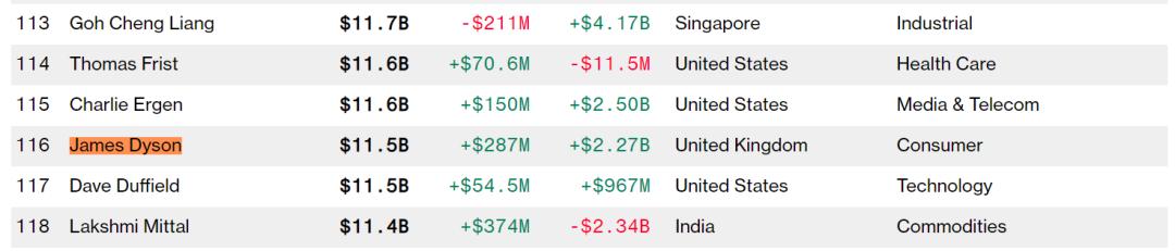 「每日经济新闻」英国首富也玩不转！做吹风机的戴森“认怂”：电动车，我不造了