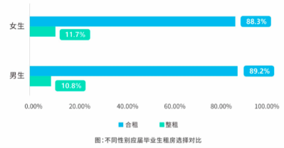 中国青年网■国内首部《大学毕业生租住蓝皮书》发布 蛋壳公寓“Z世代”安居